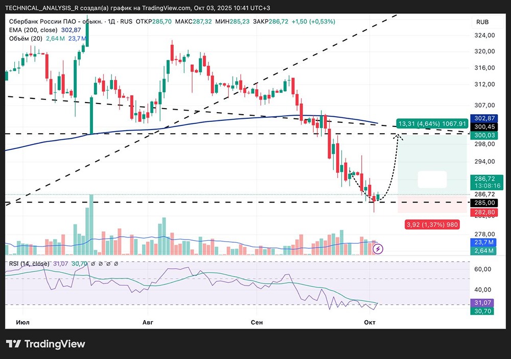 Акции Сбера: технический анализ и торговые сигналы