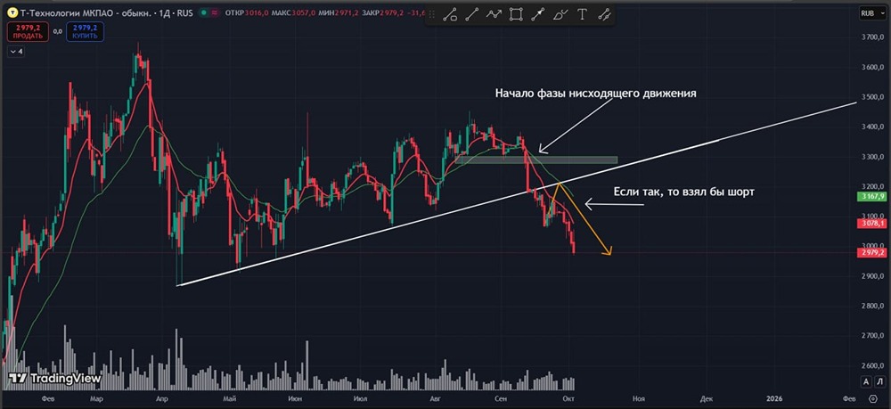 Технический анализ акций Т-Банка: обзор ситуации на разных таймфреймах