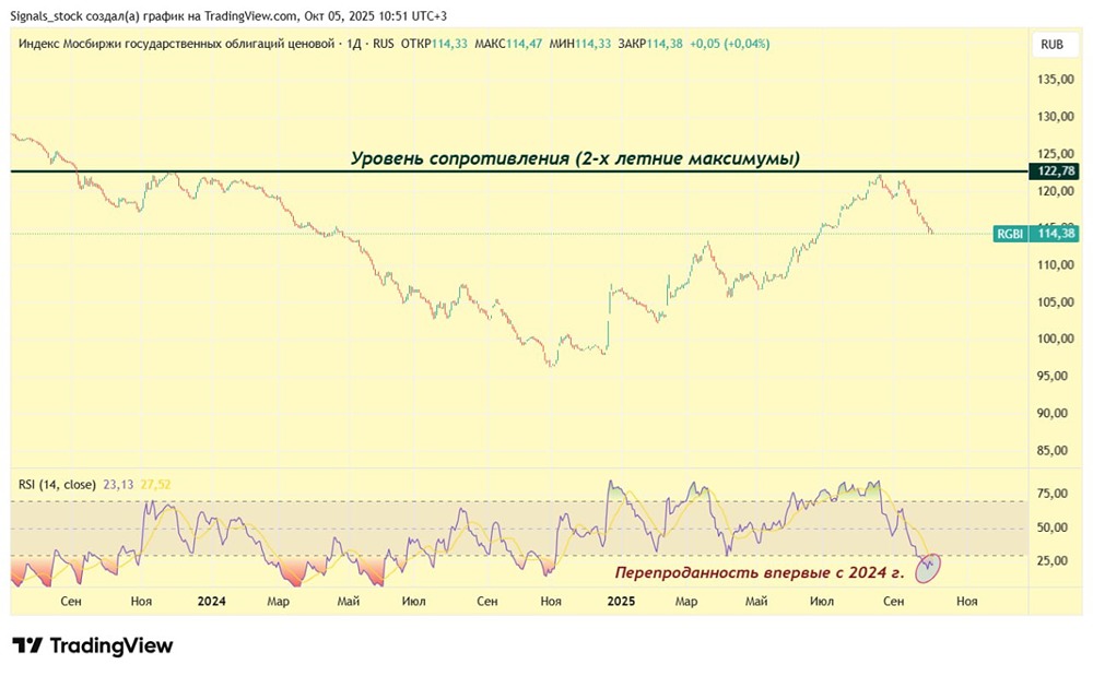 RGBI: анализ коррекции и перспективы инвестирования