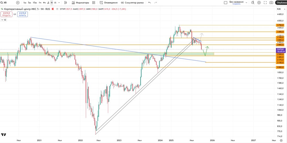 ИКС 5: технический анализ коррекции и уровни поддержки