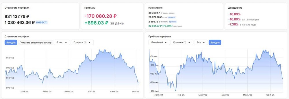 Российский фондовый рынок в коррекции: анализ падения и прогноз развития