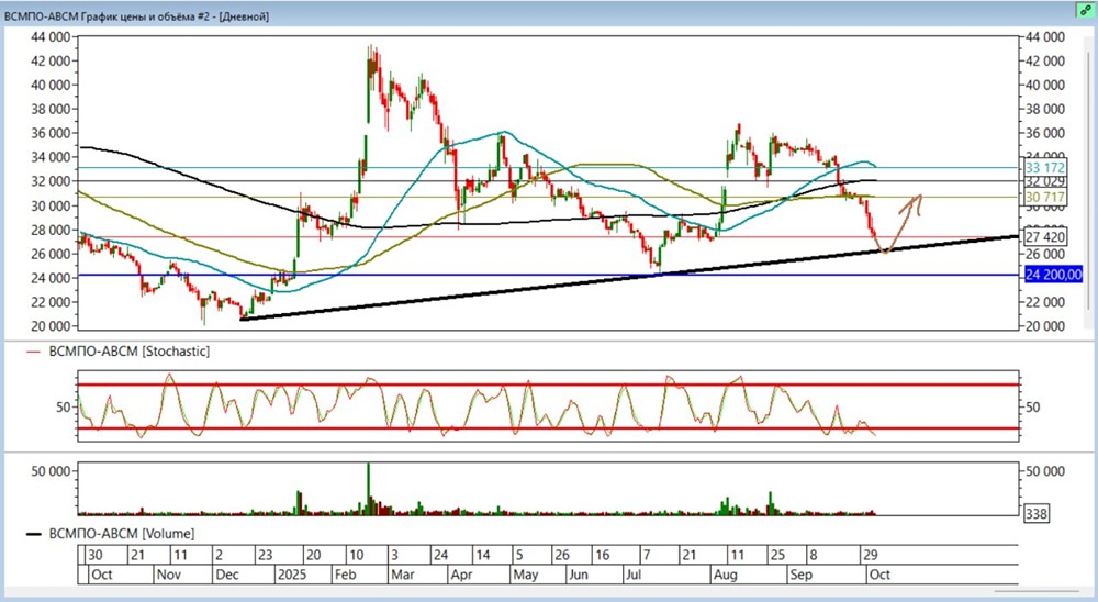 ВСМПО-АВИСМА (VSMO): стратегия покупки в зоне перепроданности