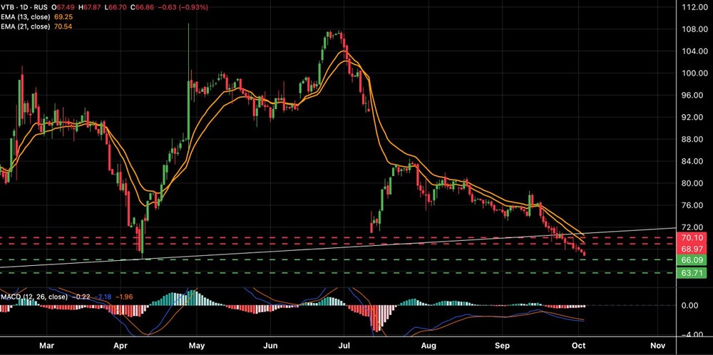 Акции ВТБ 2025: технический анализ падения и сигналы разворота