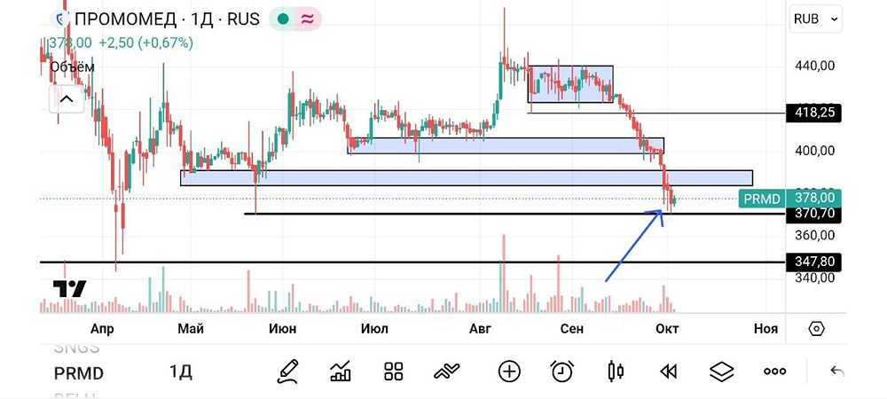 Промомед (PRMD): инвестиционный анализ и точки входа на рынке