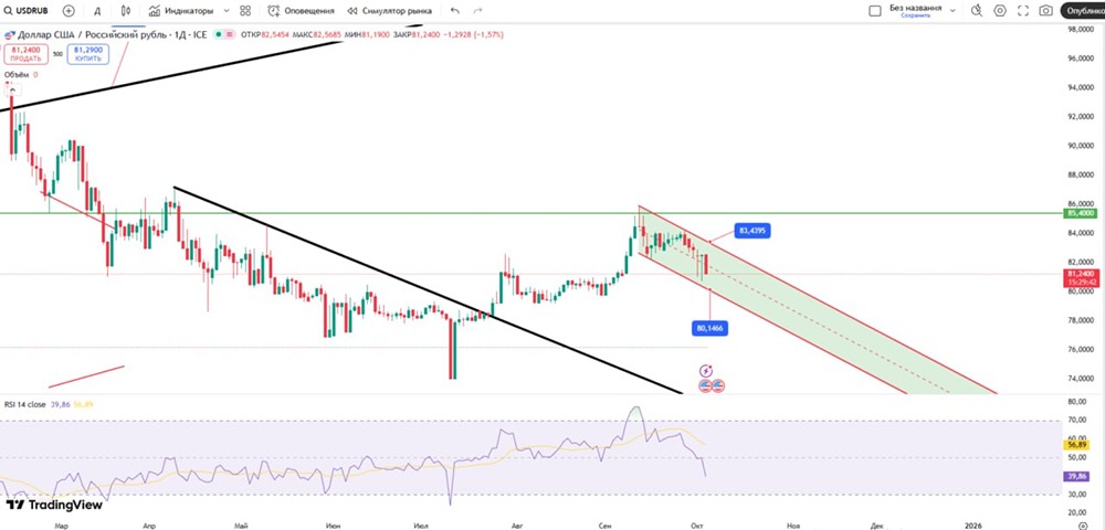 USDRUB: технический анализ канала и торговые рекомендации