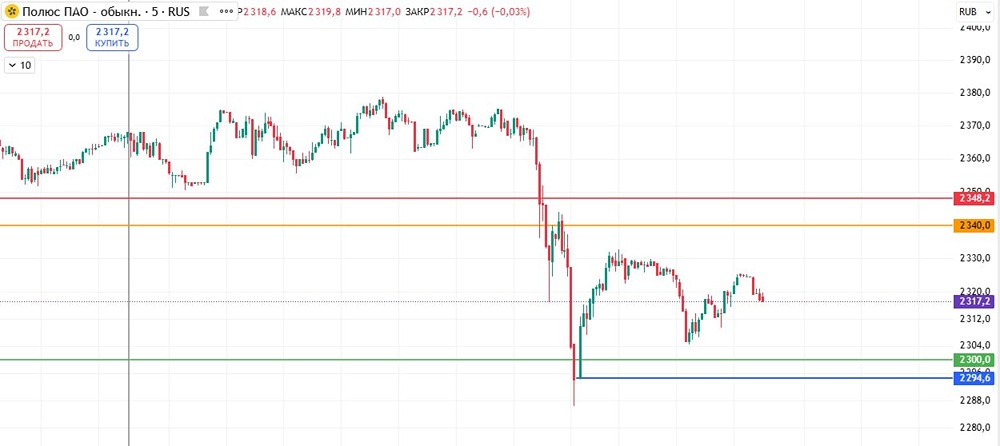 Полюс Золото: шорт-стратегия с конкретными уровнями входа и выхода