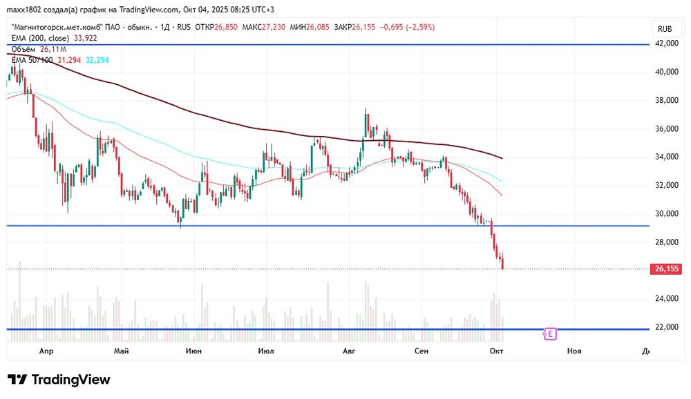 ММК: разбор убыточной сделки — почему важно вовремя фиксировать убытки