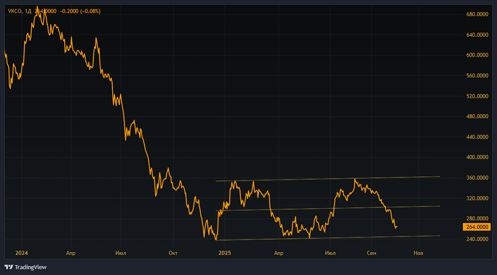 Инвестиции в VK: анализ потенциала роста после запуска мессенджера MAX