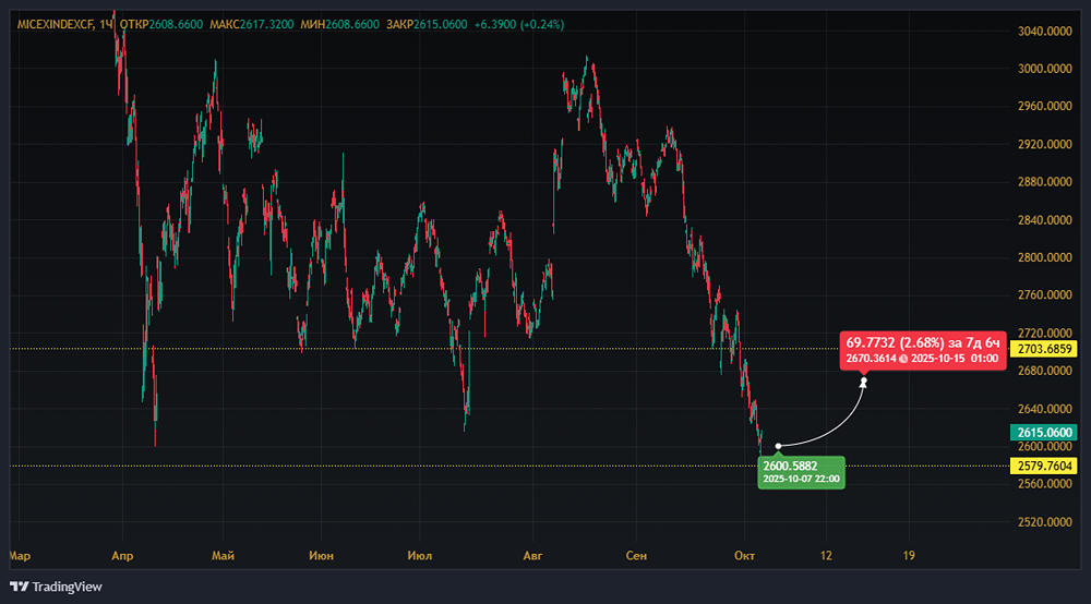Обстановка на российском фондовом рынке на 6 октября 2025