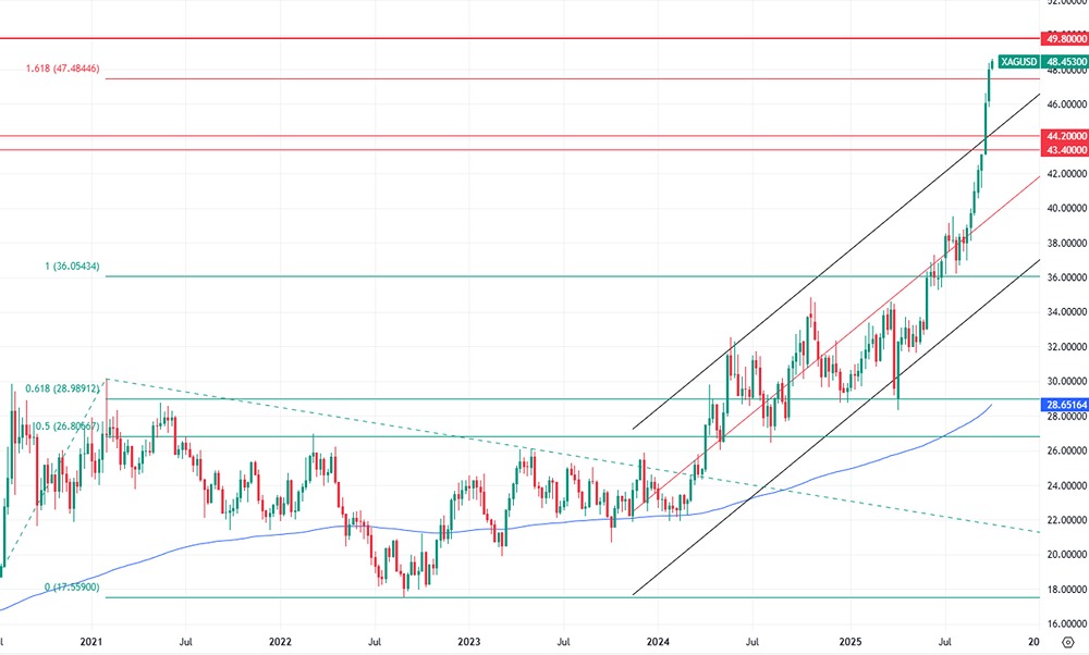 Прогноз рынка серебра: факторы роста и возможные уровни