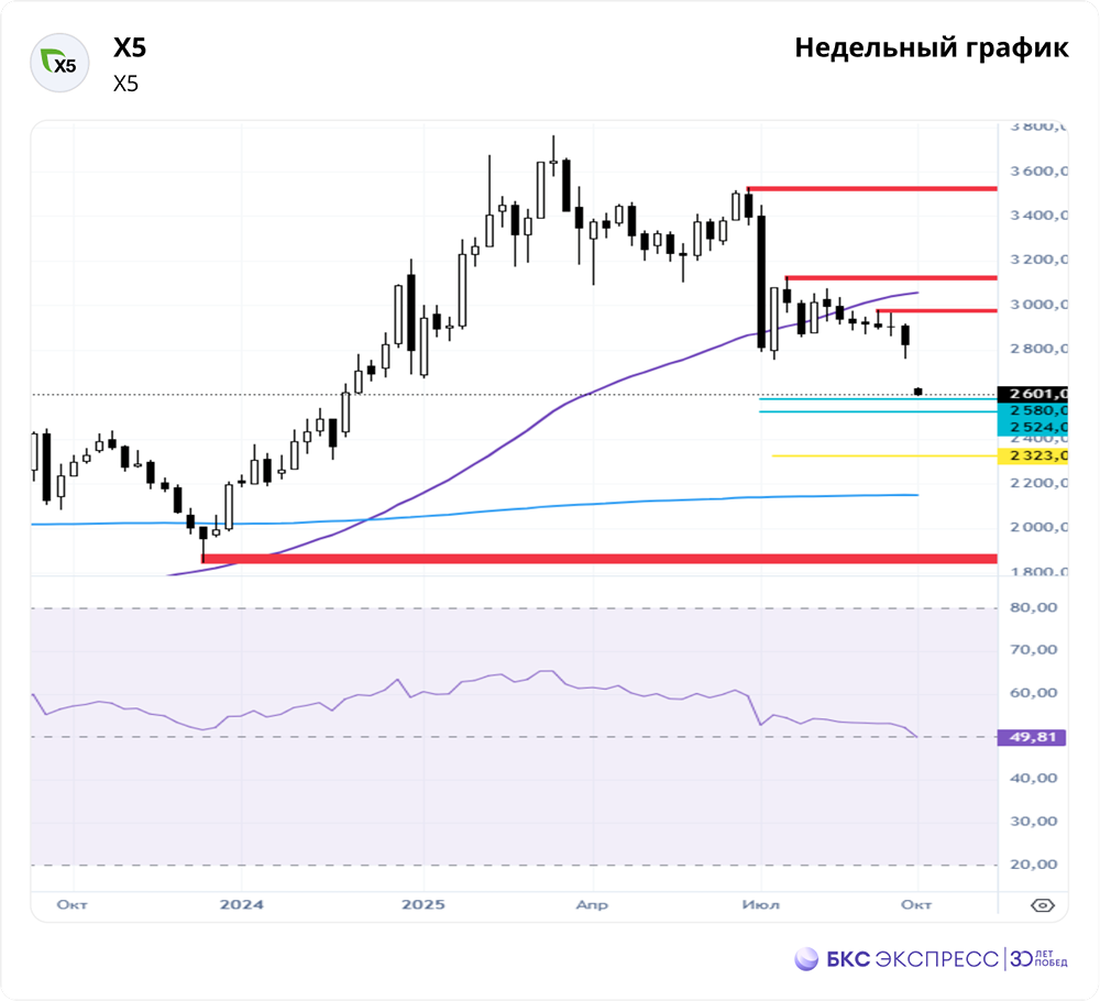 Прогноз акций X5 Retail Group: технический анализ уровней поддержки и сопротивления