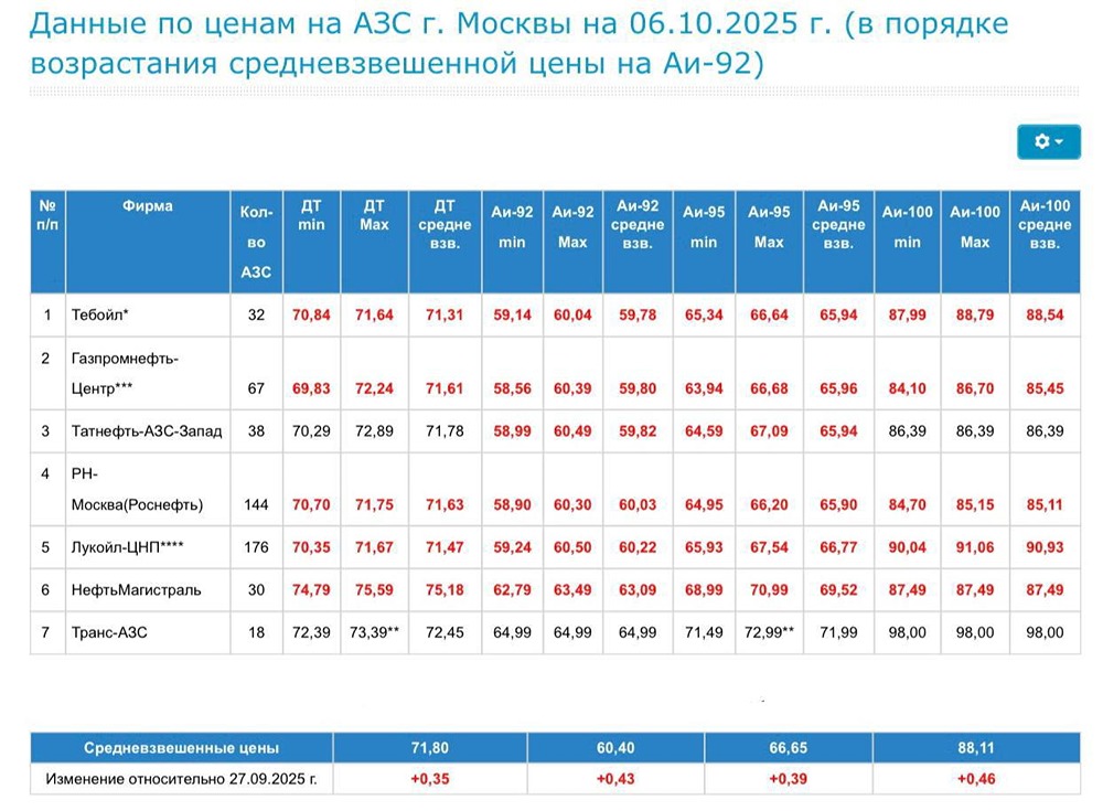 Цены на бензин в Москве октябрь 2025: резкое подорожание АИ-92, АИ-95 и дизеля
