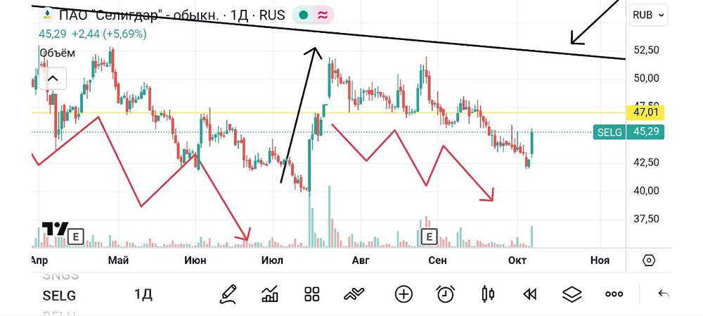 Селигдар (SELG): контртрендовая торговля и анализ рынка 2025