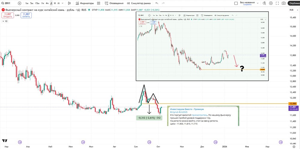 Фьючерсы на юань: анализ локальных сигналов и стратегии торговли
