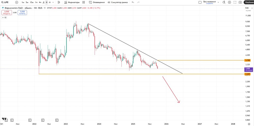 Фармсинтез акции 2025: технический анализ и прогноз движения