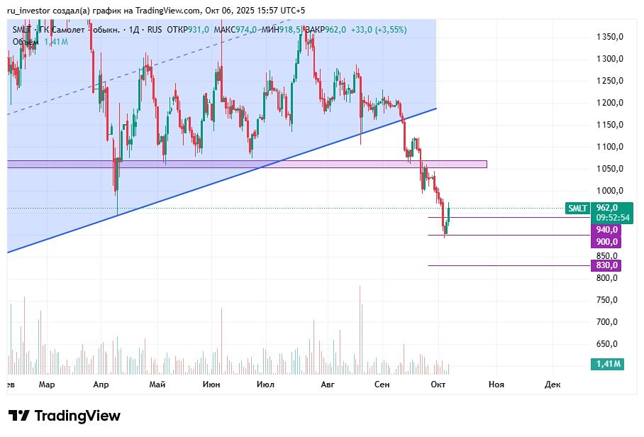 Акции Самолет: разбор текущего тренда и целевых уровней