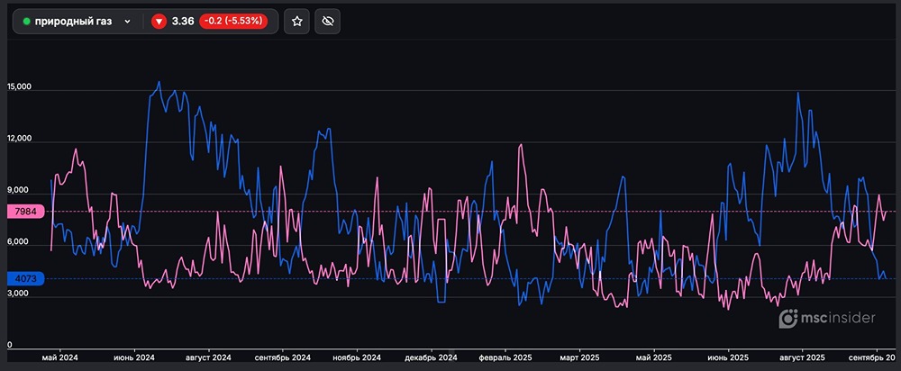 Фьючерс на газ: продавцы опережают покупателей среди физлиц