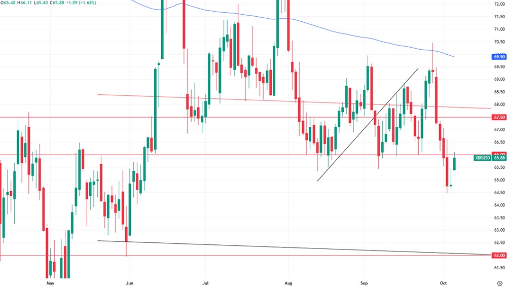 Рынок нефти в октябре 2025: ОПЕК+, геополитика и прогноз цен Brent