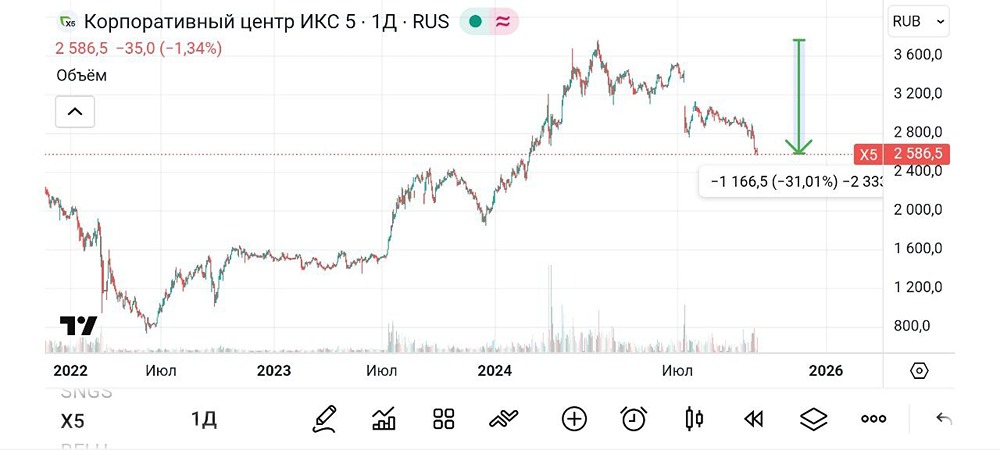Почему акции падают при росте бизнеса: анализ рыночных аномалий