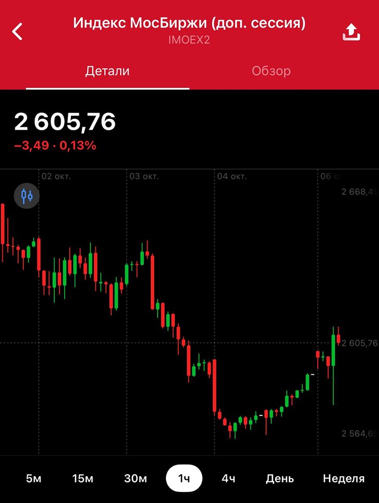 Коррекция рынка акций: анализ ситуации и перспективы роста