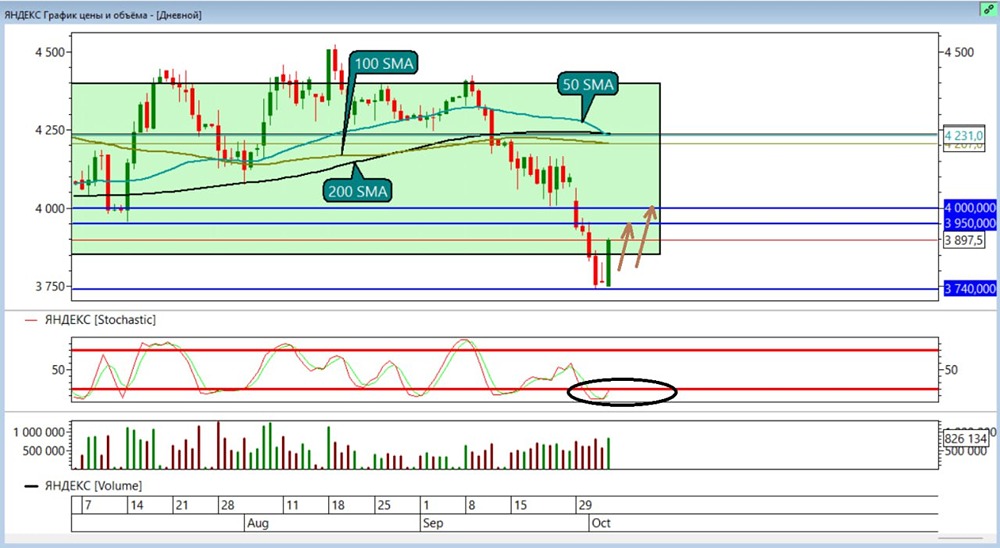 Яндекс (YDEX): технический анализ и цели роста