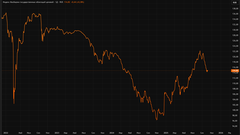 ОФЗ сегодня: риски, доходность и оптимальные стратегии инвестирования