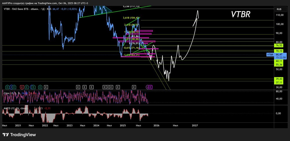 Будут ли еще падать акции ВТБ в 2025 году?