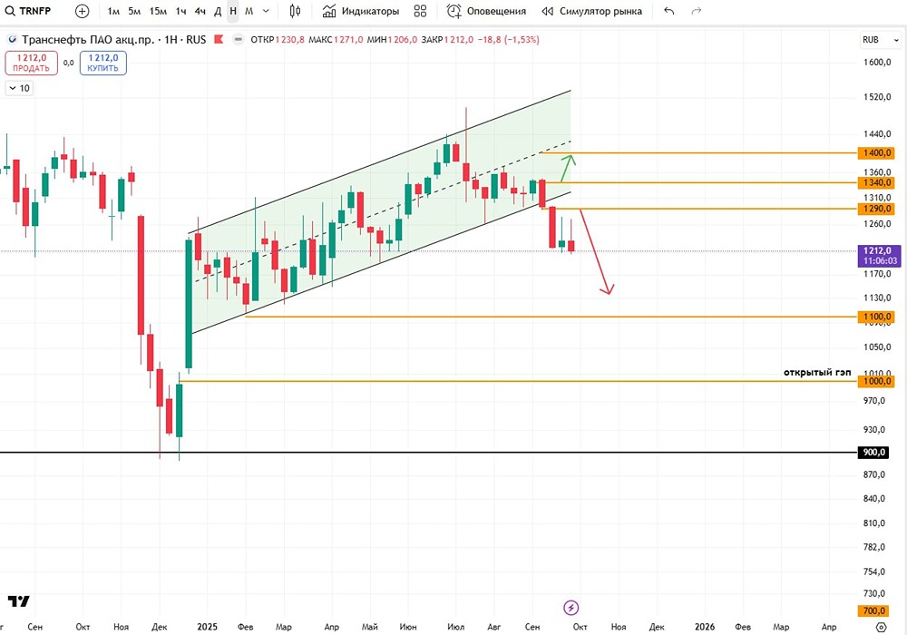 Технический анализ Транснефть (TRNFP): недельный обзор