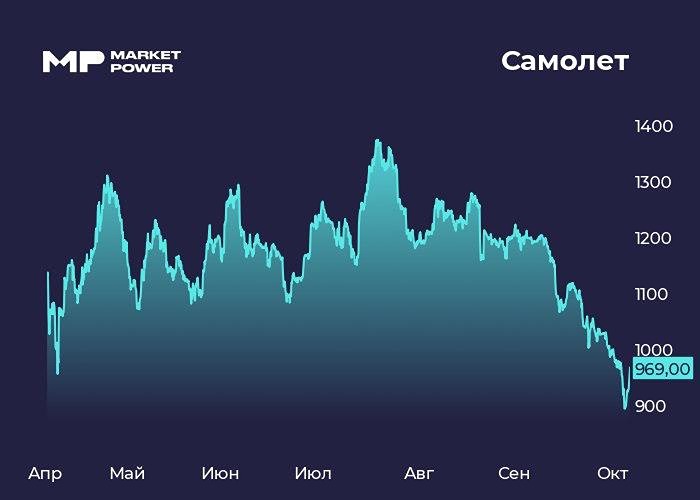 Самолет (SMLT): операционные результаты 2025 и перспективы рынка недвижимости