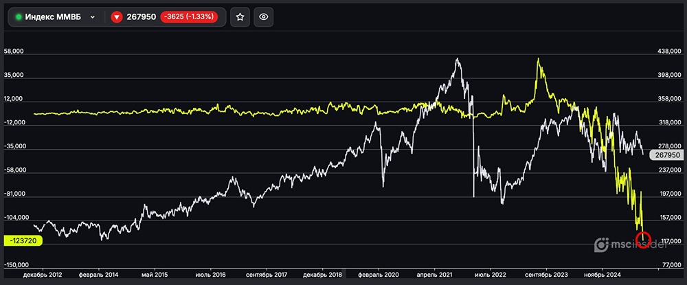 Индекс ММВБ: анализ рекордных шорт-позиций юридических лиц