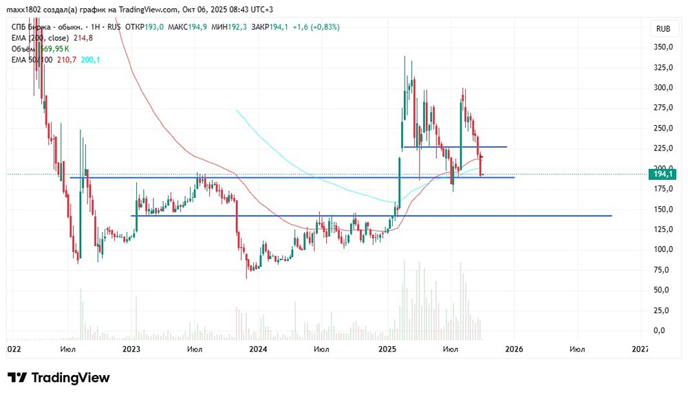 СПБ биржа (SPBE): технический анализ и торговые возможности 2025