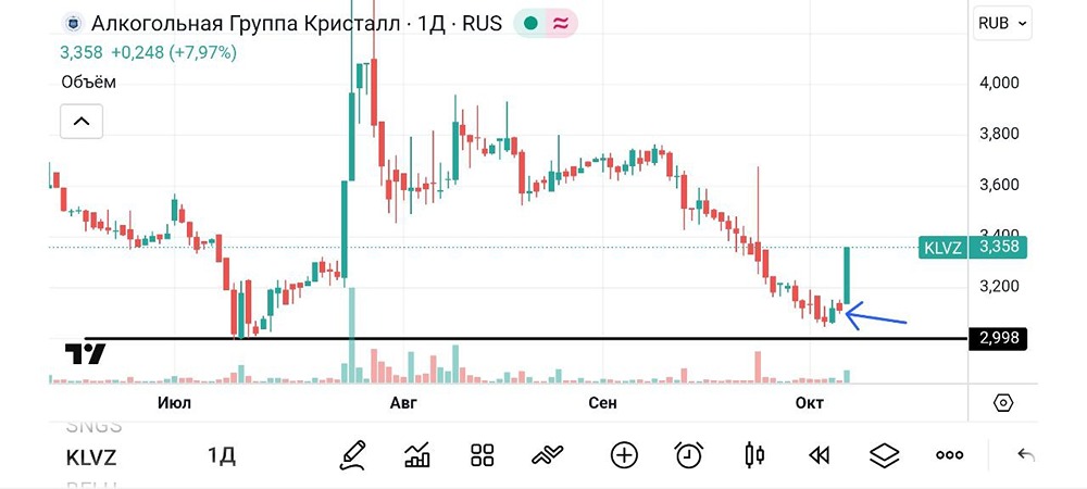 Кристалл (KLVZ): анализ исторических минимумов и торговые возможности 2025