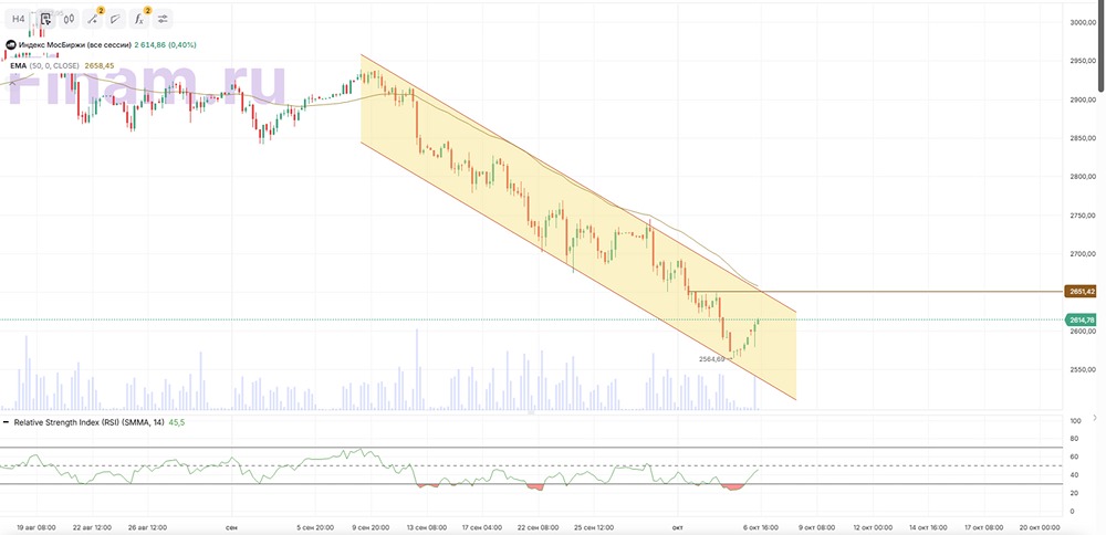 Анализ фондового рынка России: ММВБ, IPO, дивиденды