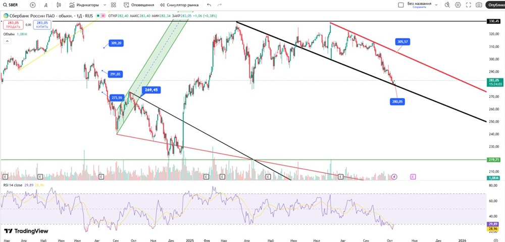 Сбер (SBER): технический анализ и торговые сигналы