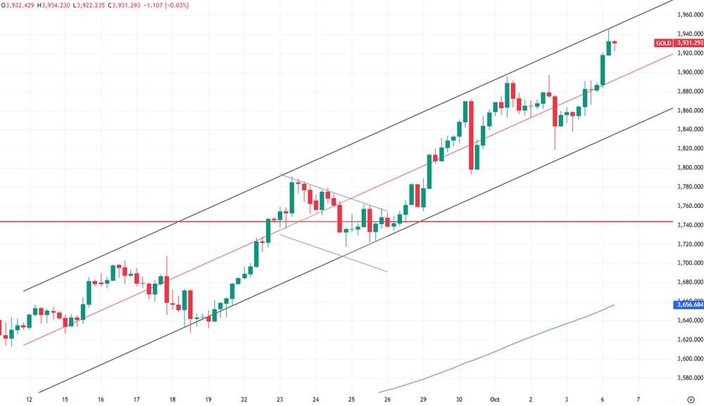 Анализ роста цен на золото: факторы влияния и технический прогноз