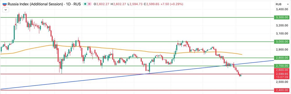 Фондовый рынок России: уровни поддержки и риски