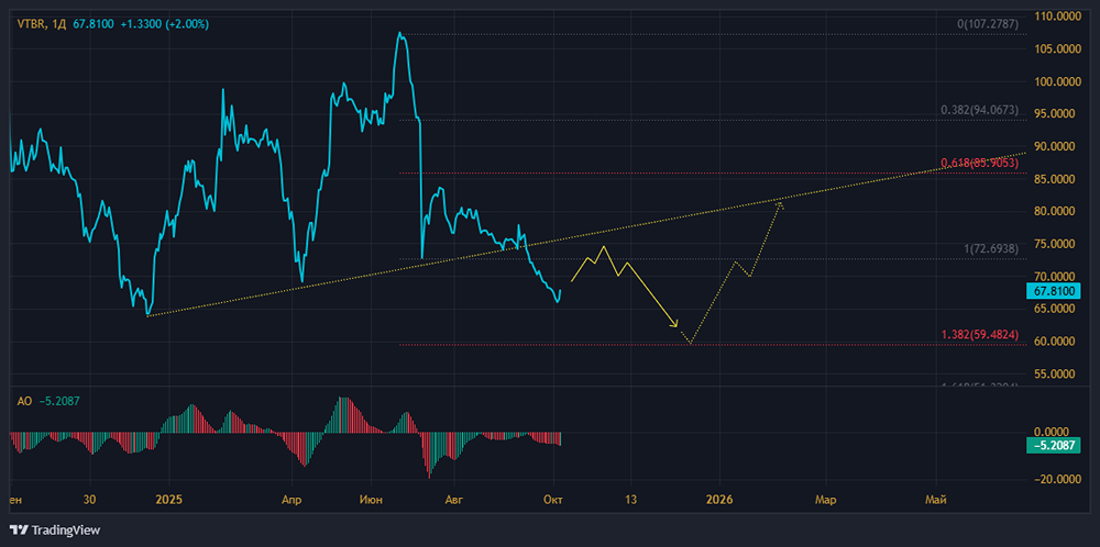 ВТБ: анализ дна или продолжение падения? Полный разбор ситуации
