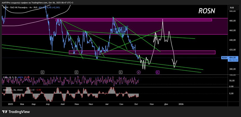 Стоит ли покупать уже акции Роснефти в октябре?