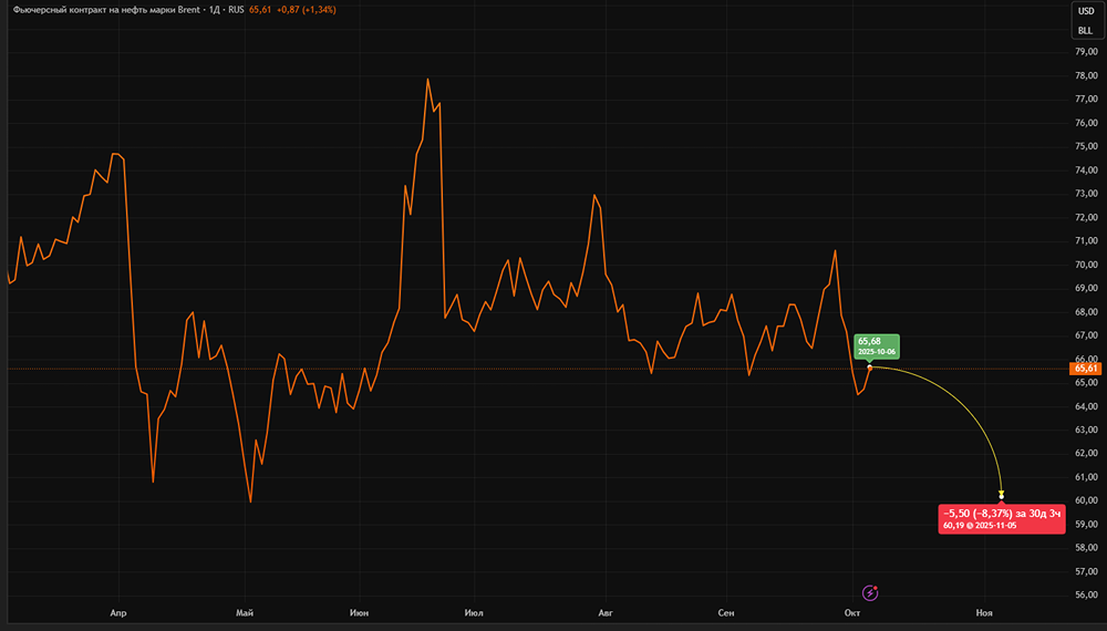 Нефть: прогноз цен Brent, решение ОПЕК+ и перспективы российской добычи