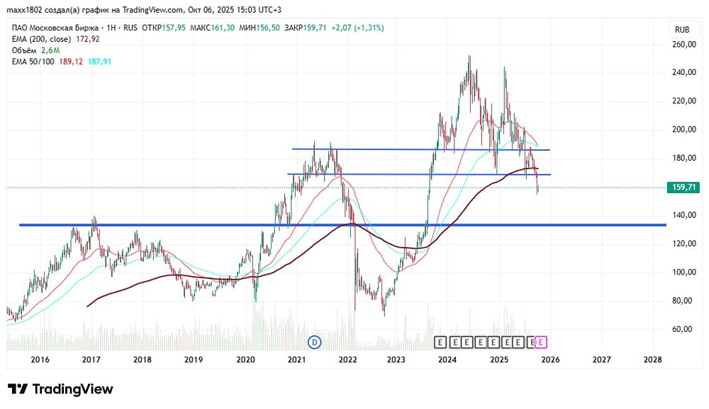 Московская биржа (MOEX): технический анализ и торговые идеи