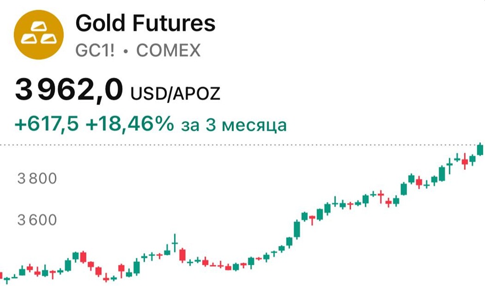 Золото бьет рекорды: анализ факторов роста