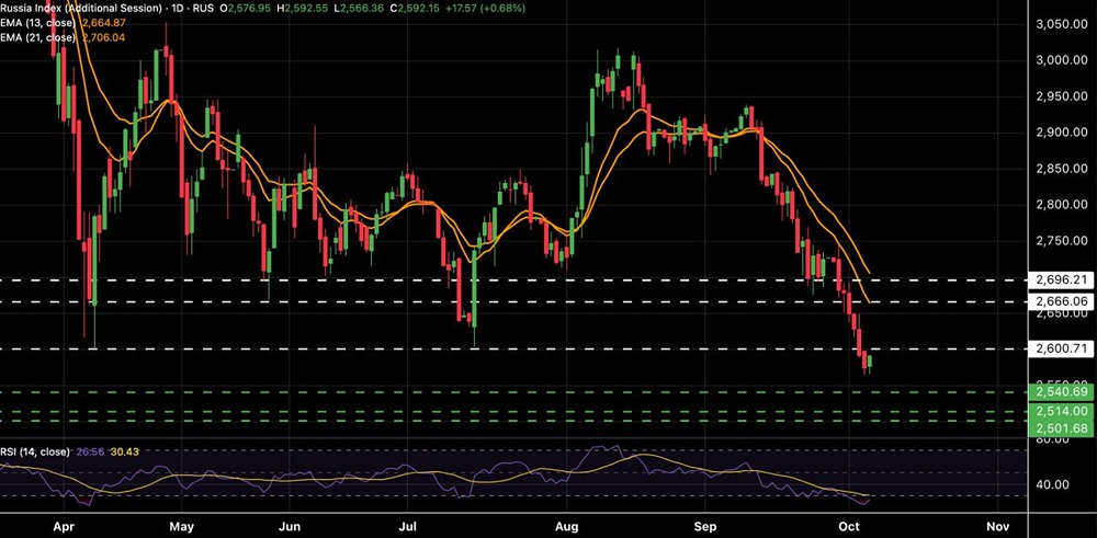 Мосбиржа сегодня: технический взгляд на движение индекса