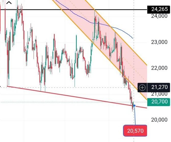 Сургутнефтегаз (SNGS): технический анализ и торговые рекомендации