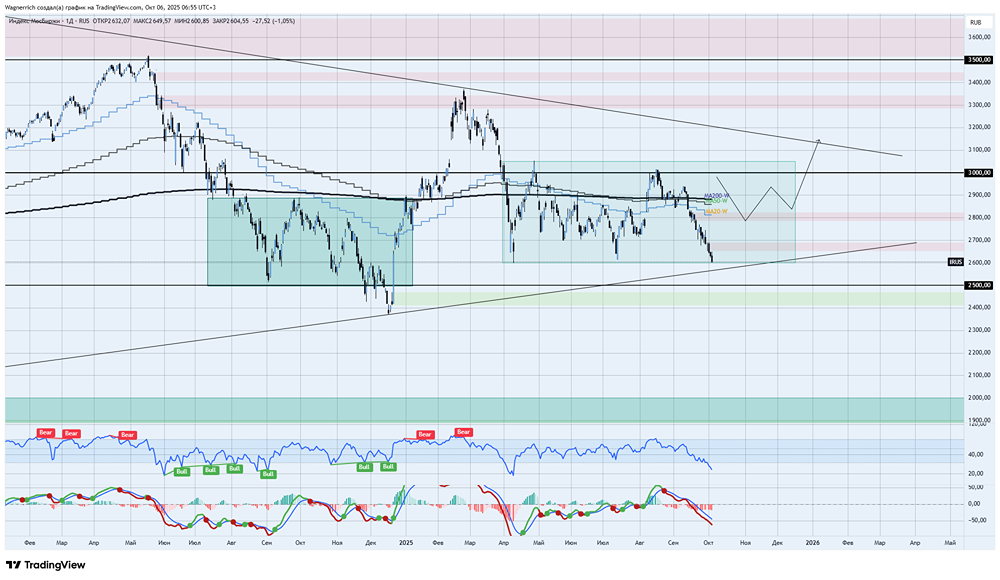 Индекс Мосбиржи: анализ падения и потенциальные точки отскока