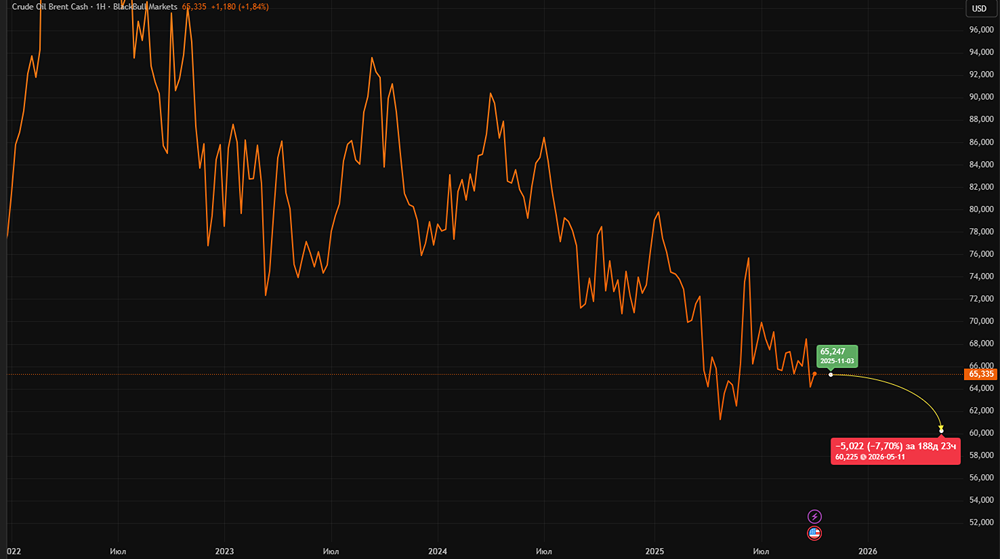 Обвал цен на нефть: влияние Курдистана, Китая и решений ОПЕК+