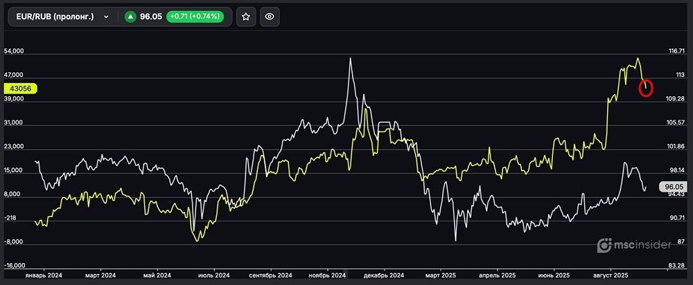 EUR/RUB: анализ изменения позиций физических лиц