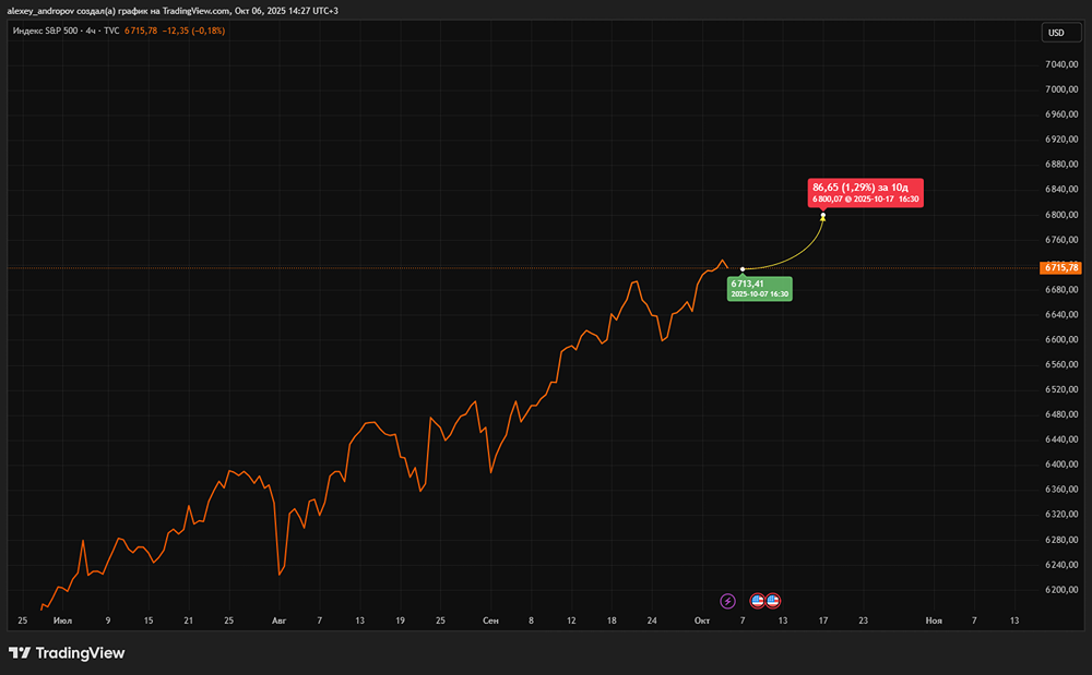 Индекс S&P 500 достиг рекорда: технический анализ и перспективы роста