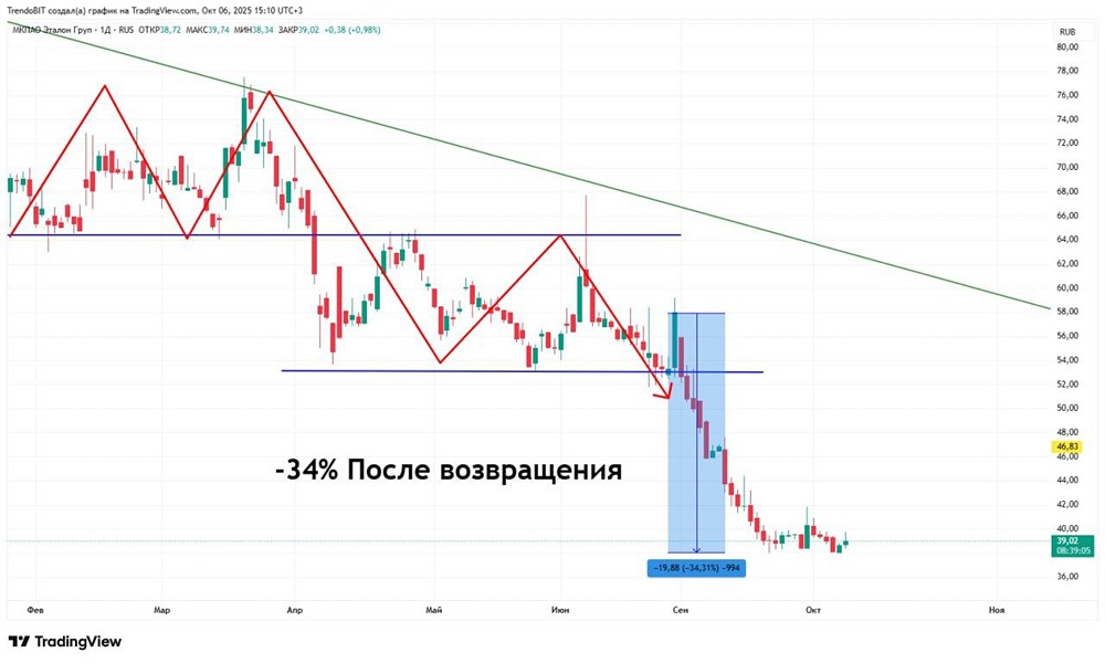 Инвестиционный разбор Эталон: почему облигации приносят доход, а акции падают