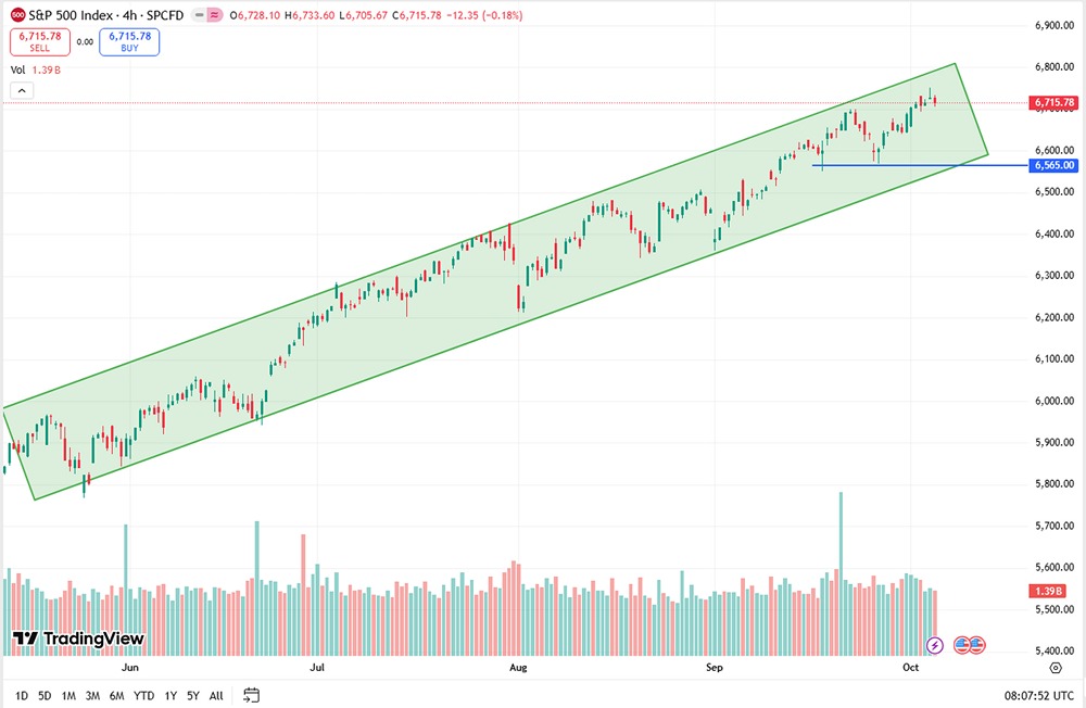 Аналитический обзор индексов США: S&P 500, Nasdaq, Dow Jones — текущая ситуация на рынке