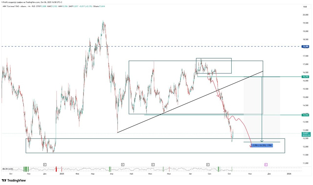 Технический анализ АФК Система: текущие уровни и сигналы